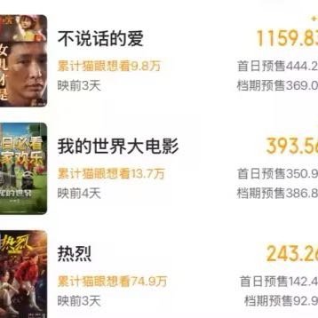 王一博热烈重映仍进清明档预售前三