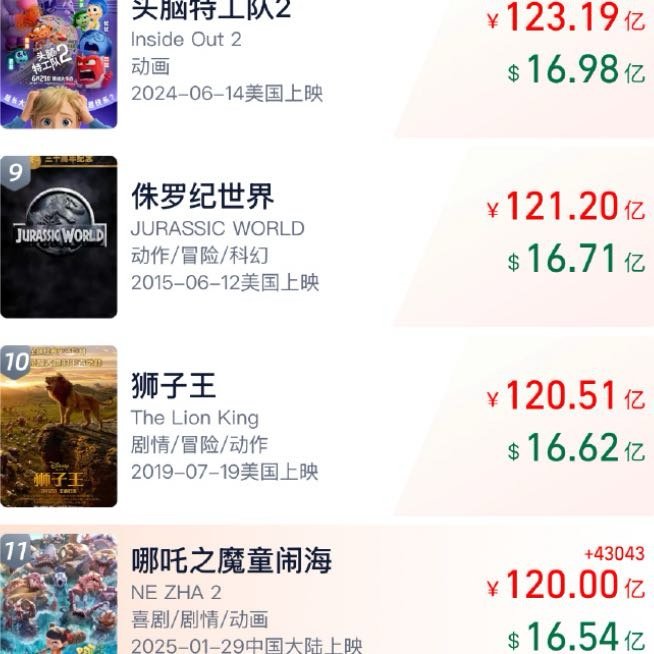 哪吒2靠低排片冲入北美周末票房前五