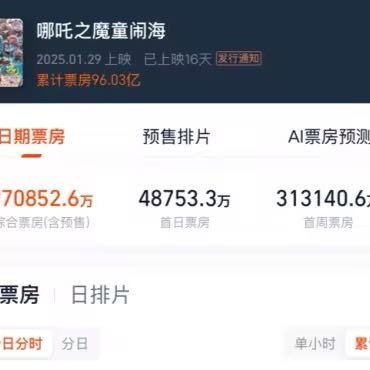 哪吒2票房今明有望破100亿