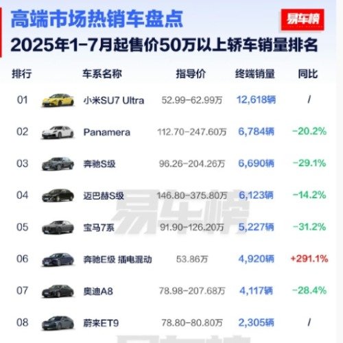 SU7Ultra50万以上销量双第一